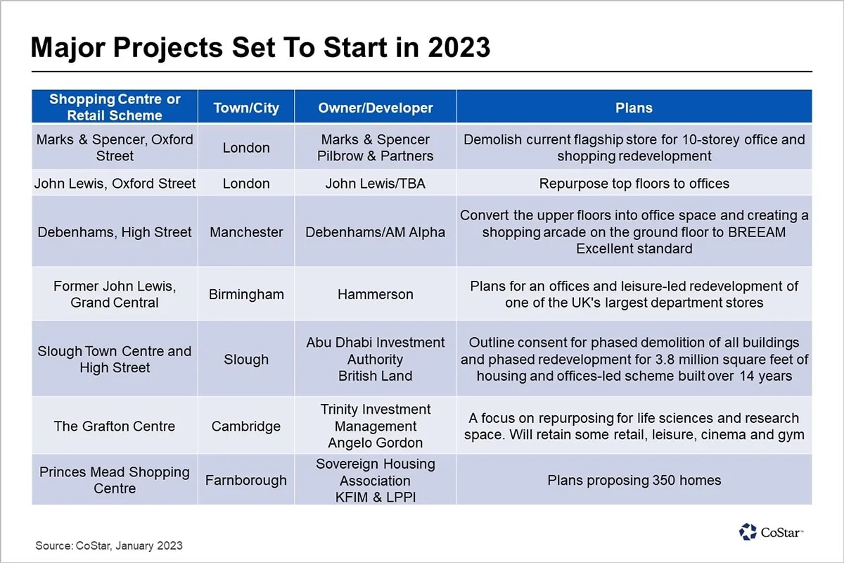 A list of major shopping centre repurposing projects