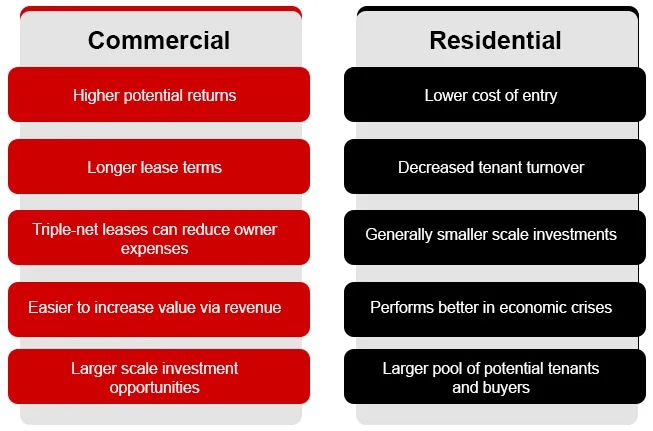 Advantages of commercial investing vs residential investing