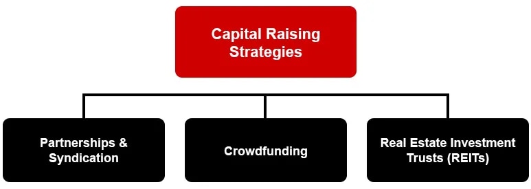 Capital raising strategies: Partnerships syndication, crowdfunding, REITs