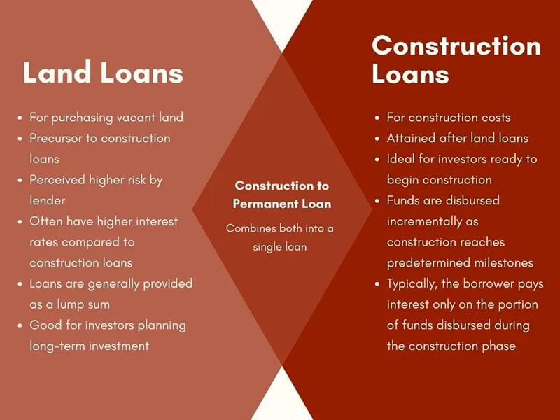 Land loans vs constuction loans vs construction to permanent loans