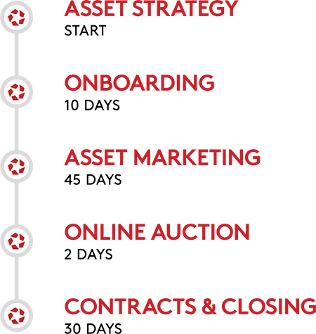 Online commercial auctions timeline