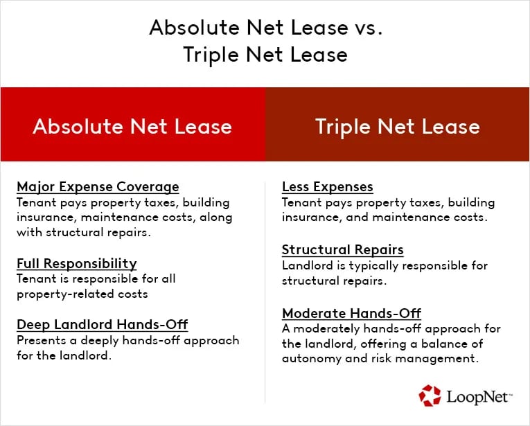 Absolute net lease vs triple net lease