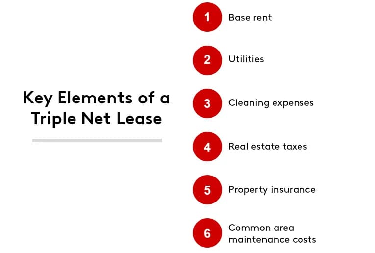 Key elements of a triple net lease