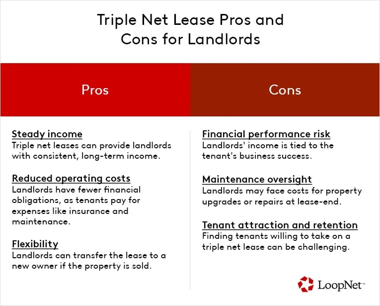 Triple net lease pros and cons for landlords