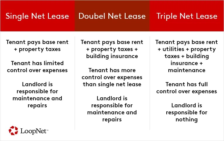 Single net lease vs Double net lease vs Triple net lease