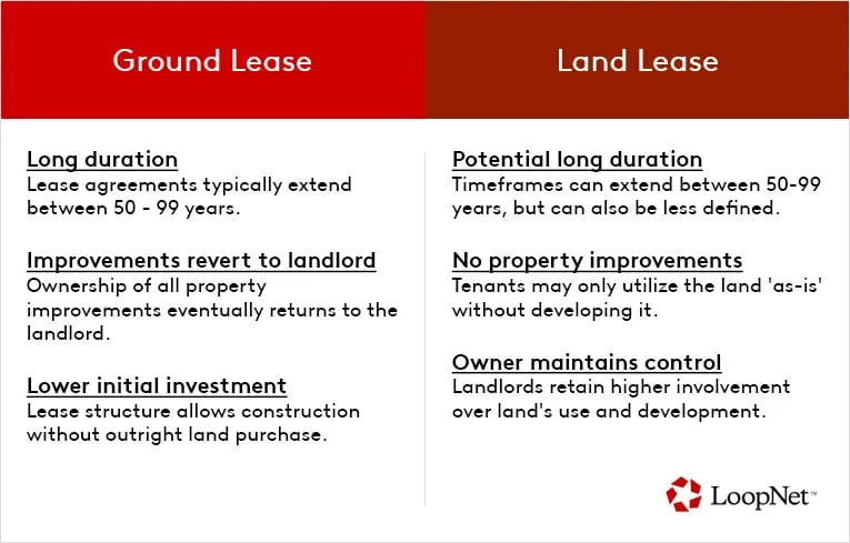 Ground lease vs land lease