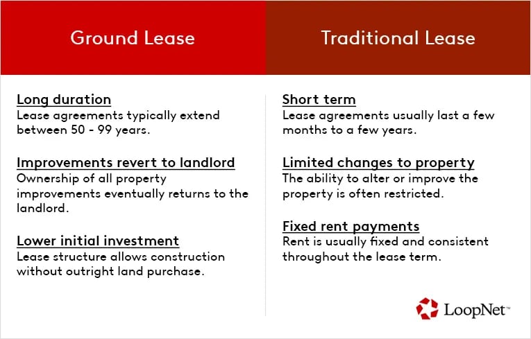 Ground lease vs traditional lease