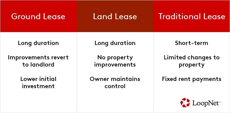 Types of leases: Ground lease, land lease, traditional lease